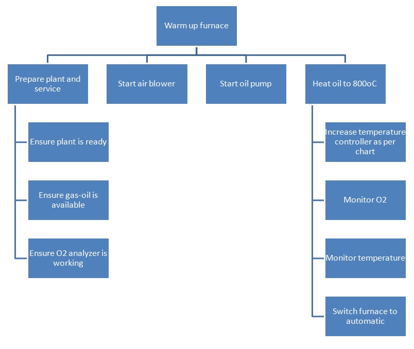 hta-example – PROcess Safety TASK