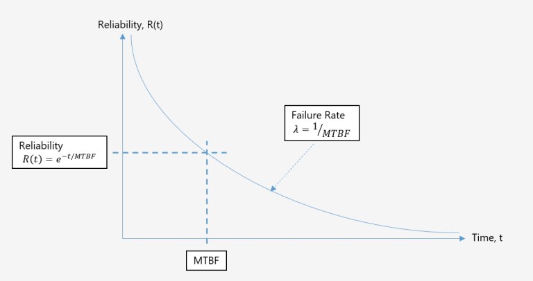 Failure Rate, Reliability | UNIT 13 INTRODUCTION TO RELIABILITY – KEXEE