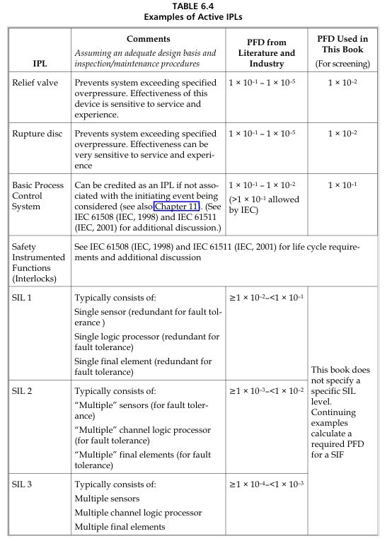 Layer of Protection Analysis หรือ LOPA การวิเคราะห์ชั้นความปลอดภัย ...